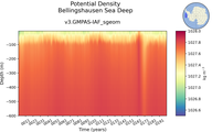 Time series of Bellingshausen Sea Deep Potential Density vs depth